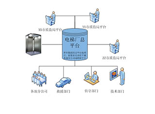 电梯安全保护系统