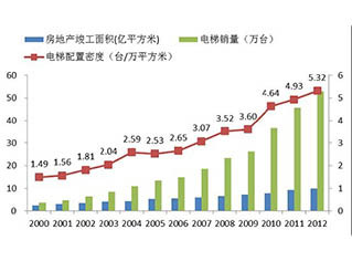 两大政策加速电梯行业集中度提升