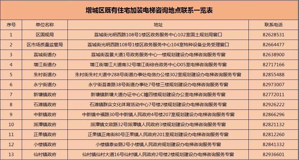 每台10万元！增城旧楼加装电梯补助来了，申请攻略看这里！